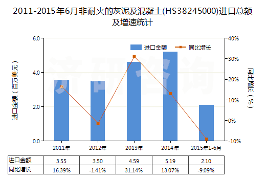 2011-2015年6月非耐火的灰泥及混凝土(HS38245000)進口總額及增速統(tǒng)計